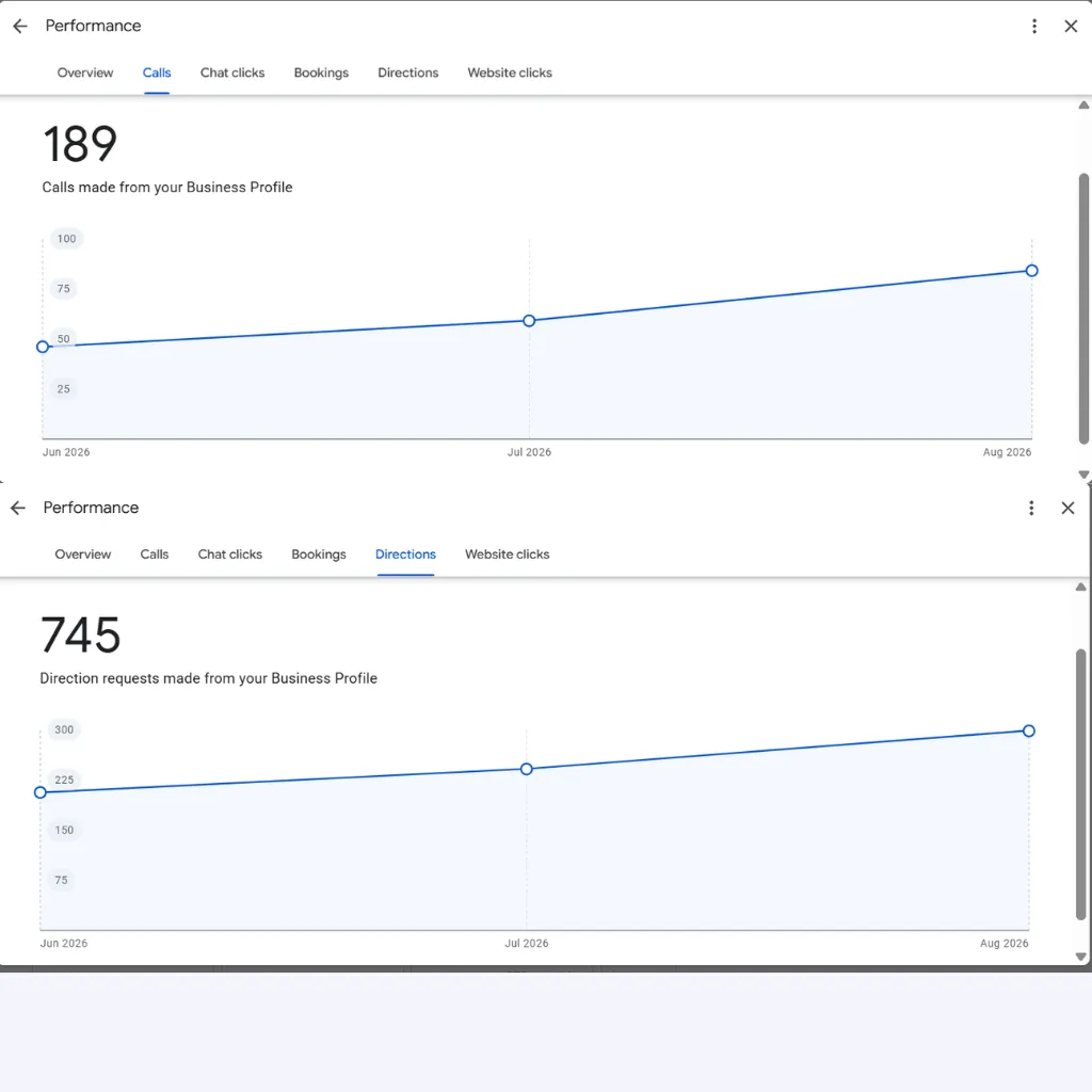 Google Business Profile performance statistics from a real local business