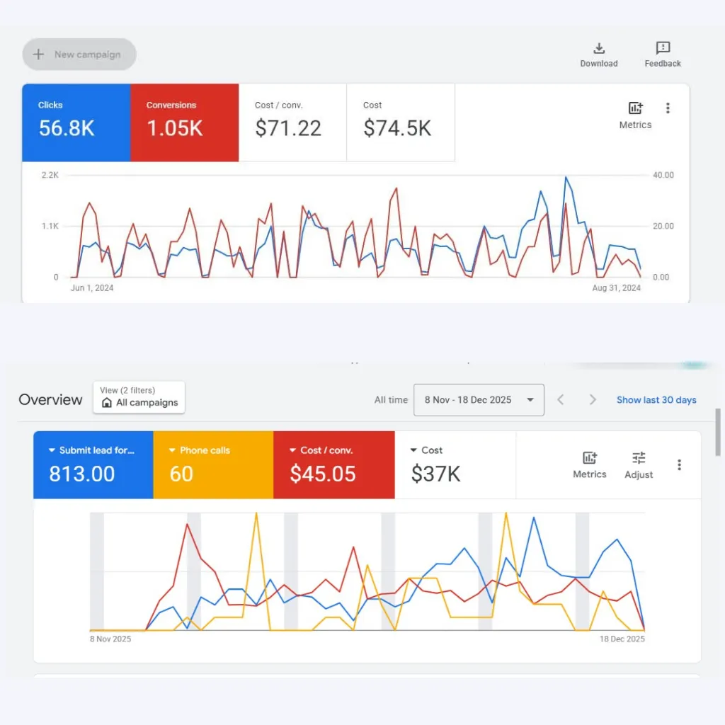Local business Google Ads campaign performance showing cost per lead
